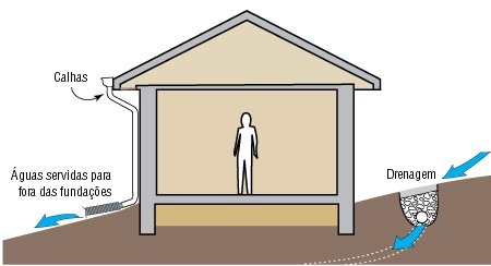 fundacao-drenagem