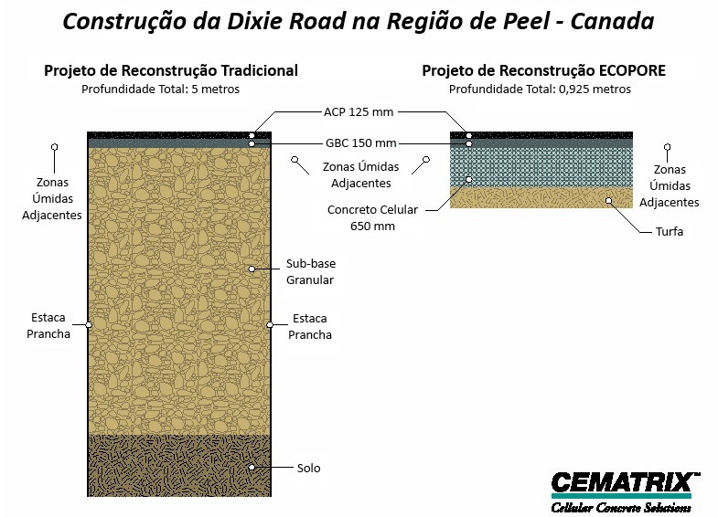 Concreto Celular na Construção de Estradas - 4