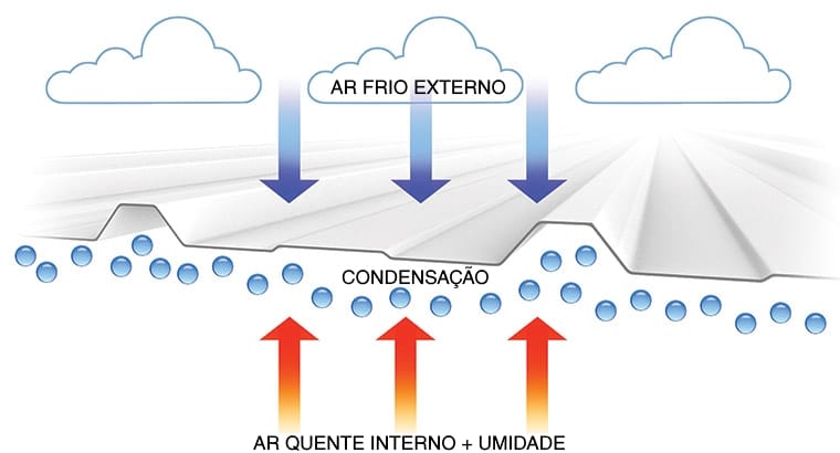 ECO·NO·DR!P® - Ciclo da Condensação.