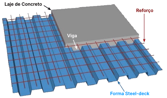 Sistema de Laje Compósita em Plataforma Steel-Deck com Concreto Celular Estrutural ECOPORE