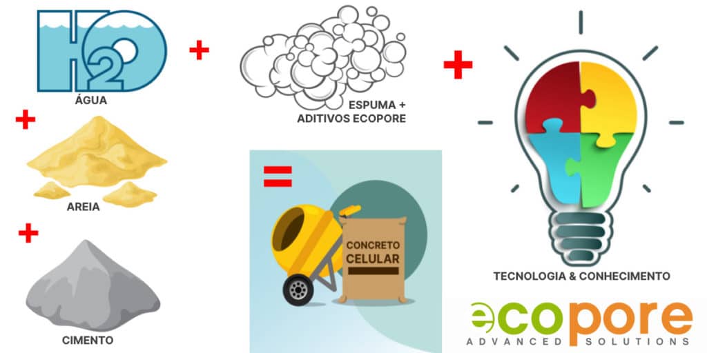 Concreto Celular ECOPORE